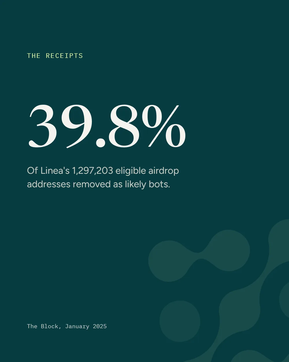 Receipt: 39.8% of Linea's 1,297,203 eligible airdrop addresses removed as likely bots. The Block, January 2025.