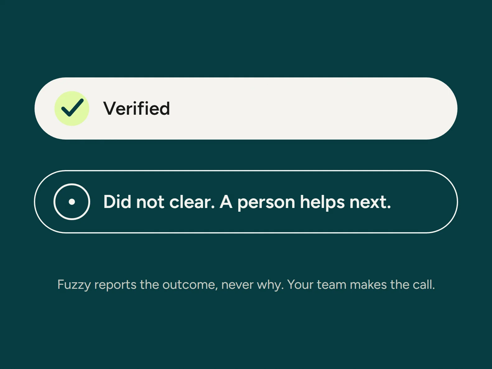 Two outcomes on teal: Verified, and Did not clear. A person helps next. Fuzzy reports the outcome, never why. Your team makes the call.