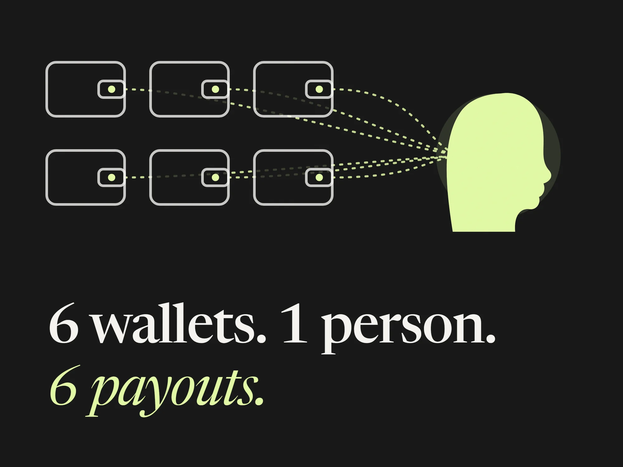 Six wallets linked to one person, collecting six payouts. An illustrative example.
